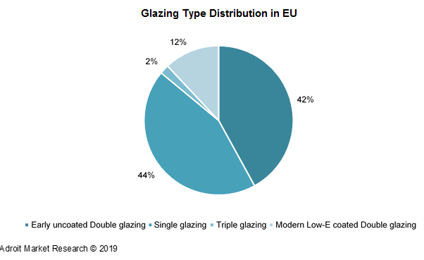 Glazing Type Distribution in EU