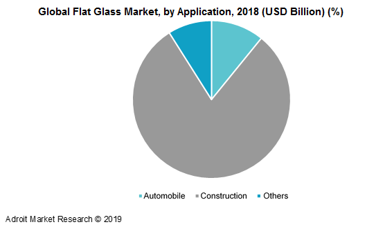 Global Flat Glass Market, by Application, 2018 (USD Billion) (%)