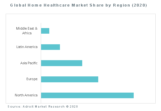 Global Home Healthcare Market Share by Region (2020)