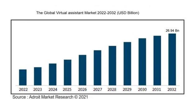 The Global Virtual assistant Market 2022-2032 (USD Billion)
