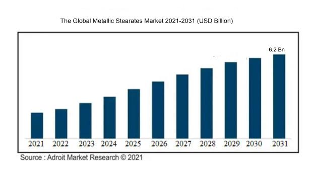  The Global Metallic Stearates Market 2021-2031 (USD Billion)
