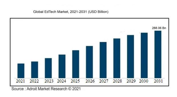 The Global  Edtech 2021-2031 (USD Billion)
