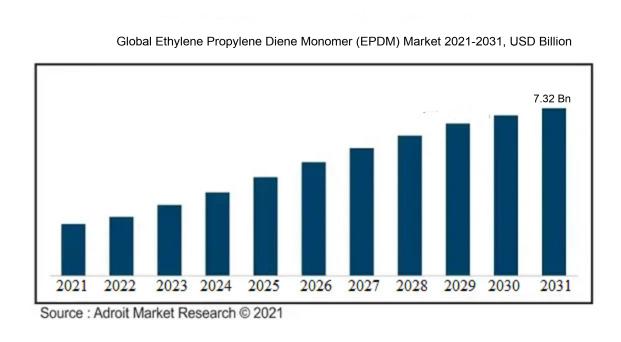 The Global Ethylene Propylene Diene Monomer (EPDM) Market 2021-2031 (USD Billion)