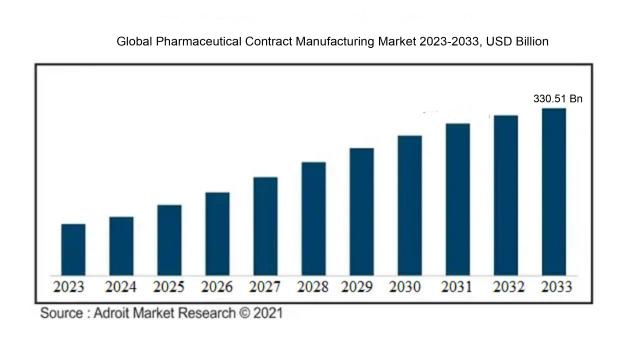 The Global Pharmaceutical Contract Manufacturing Market 2023-2033 (USD Billion)
