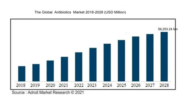 The Global  Antibiotics  Market 2018-2028 (USD Million)