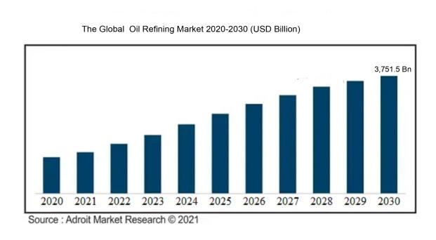 The Global  Oil Refining Market 2020-2030 (USD Billion)