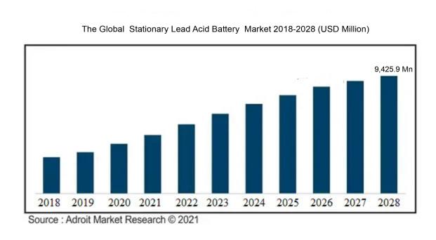 The Global  Stationary Lead Acid Battery  Market 2018-2028 (USD Million)