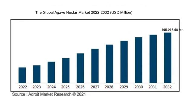 The Global Agave Nectar Market 2022-2032 (USD Million)