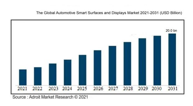 The Global Automotive Smart Surfaces and Displays Market 2021-2031 (USD Billion