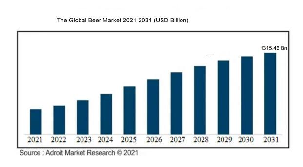 The Global Beer Market 2021-2031 (USD Billion)