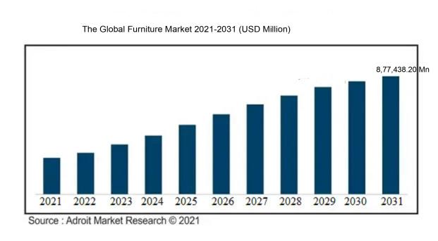 The Global Furniture Market 2021-2031 (USD Million)
