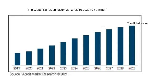 Global Nanotechnology Market 2018-2028 (USD Billion)