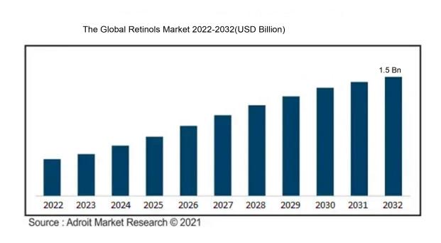 The Global Retinols Market 2022-2032(USD Billion)