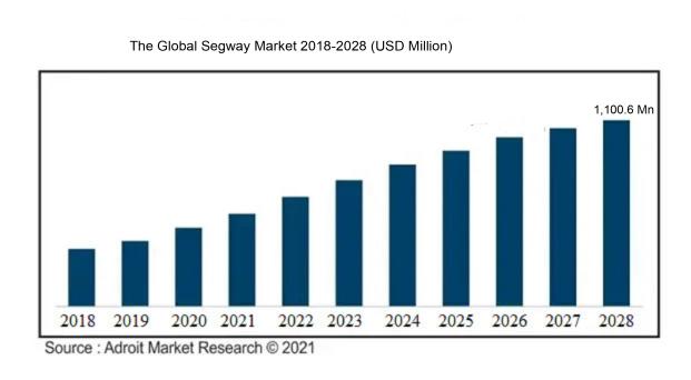 The Global Segway Market 2018-2028 (USD Million)