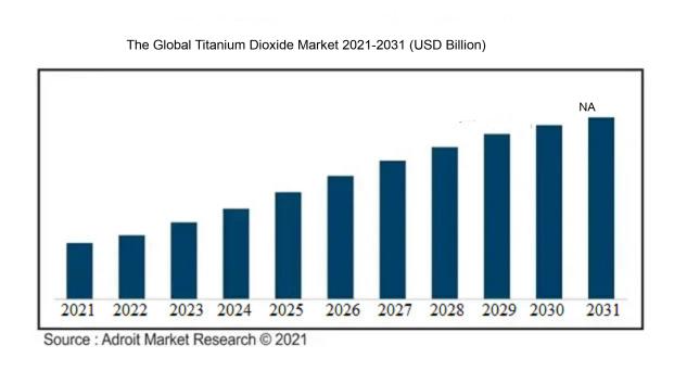 The Global Titanium Dioxide Market 2021-2031 (USD Billion)
