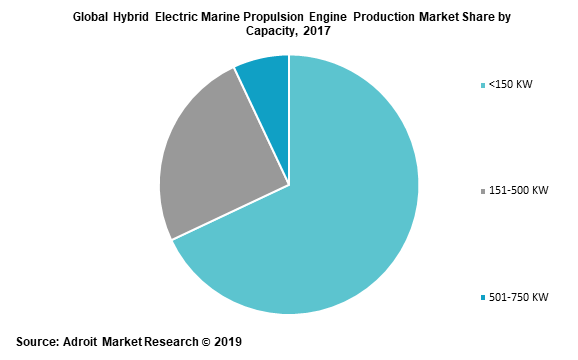   Global Hybrid Electric Marine Propulsion Engine Production Market Share by Capacity, 2017 