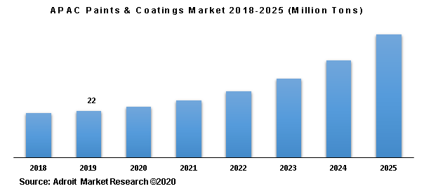 APAC Paints & Coatings Market 2018-2025 (Million Tons)
