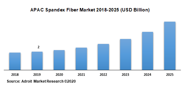 APAC Spandex Fiber Market 2018-2025 (USD Billion)