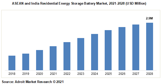 ASEAN and India Residential Energy Storage Battery Market 2021-2028 (USD Million)