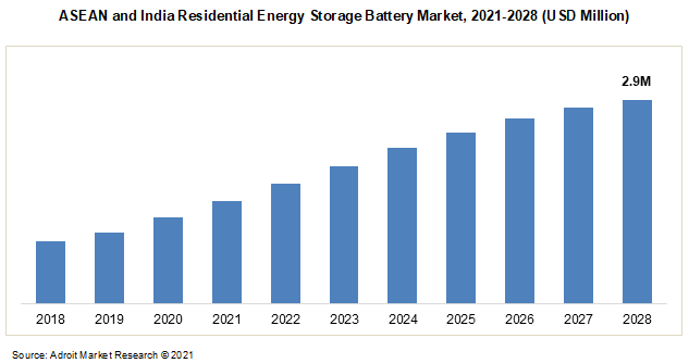 ASEAN and India Residential Energy Storage Battery Market 2021-2028 (USD Million)