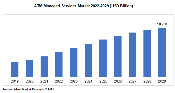 ATM Managed Services Market 2022-2029 (USD Billion)
