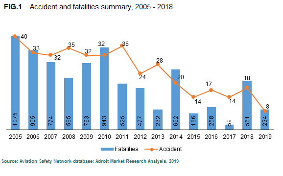 Accident and fatalities summary, 2005 - 2018