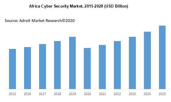 Africa Cyber Security Market 2015-2028 (USD Billion)