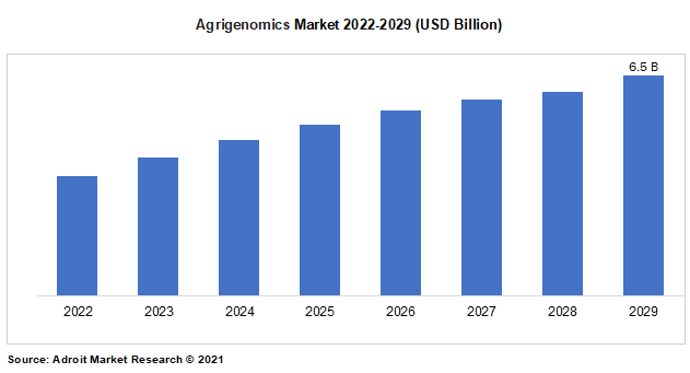 Agrigenomics Market 2022-2029 (USD Billion)