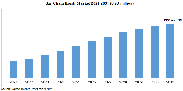 Air Chain Hoists Market 2021-2031 (USD million)