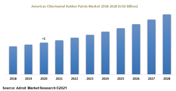 Americas Chlorinated Rubber Paints Market 2018-2028