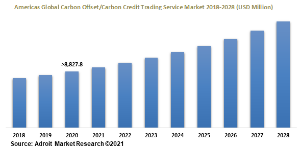 Americas Global Carbon Offset Carbon Credit Trading Service Market 2018-2028