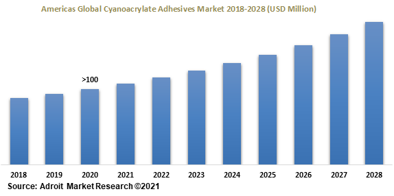 Americas Global Cyanoacrylate Adhesives Market 2018-2028