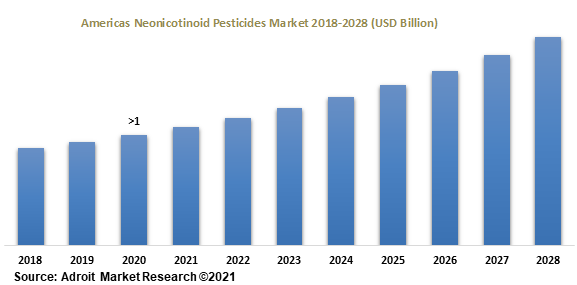 Americas Neonicotinoid Pesticides Market 2018-2028