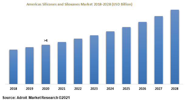 Americas Silicones and Siloxanes Market 2018-2028