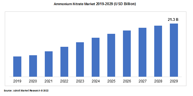Ammonium Nitrate Market 2019-2029 (USD Billion)