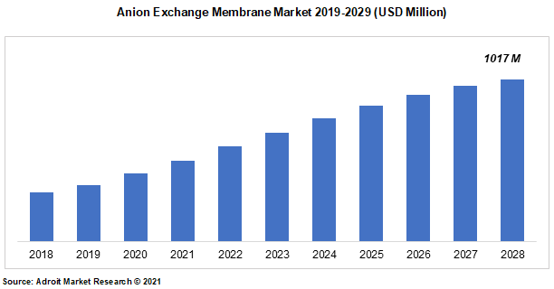 Anion Exchange Membrane Market 2019-2029 (USD Million)
