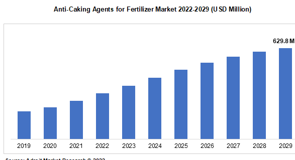 Anti-Caking Agents for Fertilizer Market 2022-2029 (USD Million)