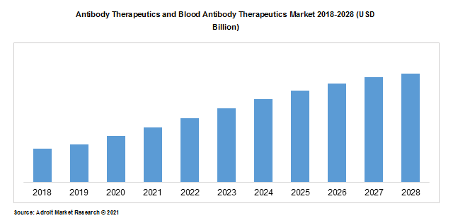 Antibody Therapeutics and Blood Antibody Therapeutics Market 2018-2028 (USD Billion)