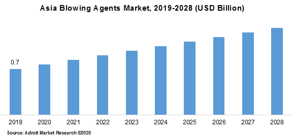 Asia Blowing Agents Market 2019-2028