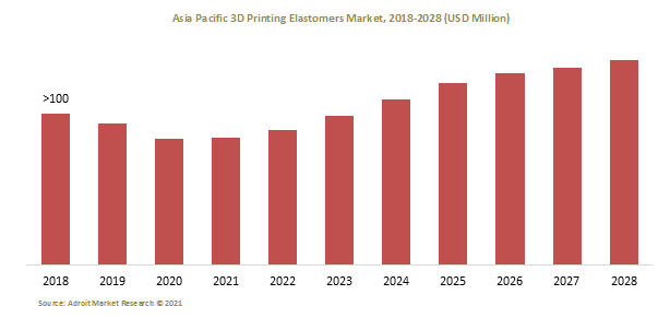 Asia Pacific 3D Printing Elastomers Market, 2018-2028 (USD Million)