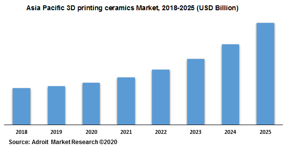 Asia Pacific 3D printing ceramics Market 2018-2025