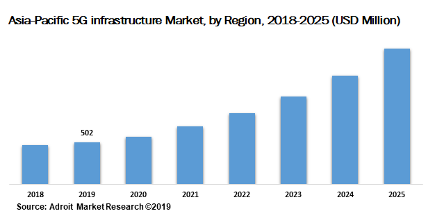 Asia-Pacific 5G infrastructure Market by Region 2018-2025 (USD Million)