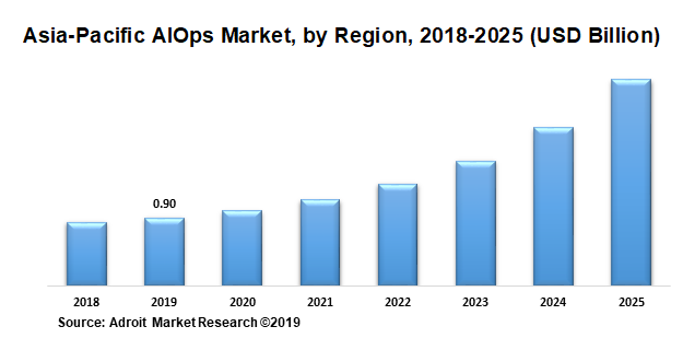 Asia-Pacific AIOps Market by Region, 2018-2025 (USD Billion)