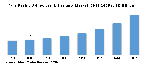 Asia Pacific Adhesives & Sealants Market, 2018-2025 (USD Billion)