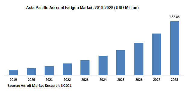 Asia Pacific Adrenal Fatigue Market 2019-2028 (USD Million)