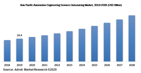 Asia Pacific Automotive Engineering Services Outsourcing Market, 2018-2028 (USD Billion)