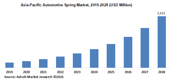 Asia-Pacific Automotive Spring Market 2019-2028 (USD Million)
