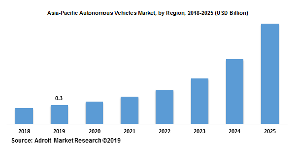 Asia-Pacific Autonomous Vehicles Market, by Region, 2018-2025 (USD Billion)