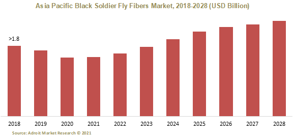 Asia Pacific Black Soldier Fly Fibers Market 2018-2028