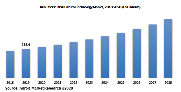 Asia Pacific Blow-Fill-Seal Technology Market, 2018-2028 (USD Million)